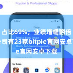 占比69%；业绩增幅翻倍的公司有23家bitpie官网安卓下载